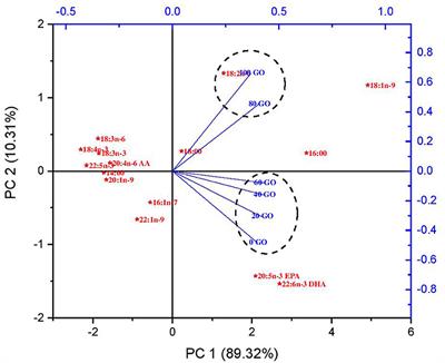 Replacement of Fish Oil With Groundnut Oil for Developing Sustainable Feeds for Labeo rohita Fingerling